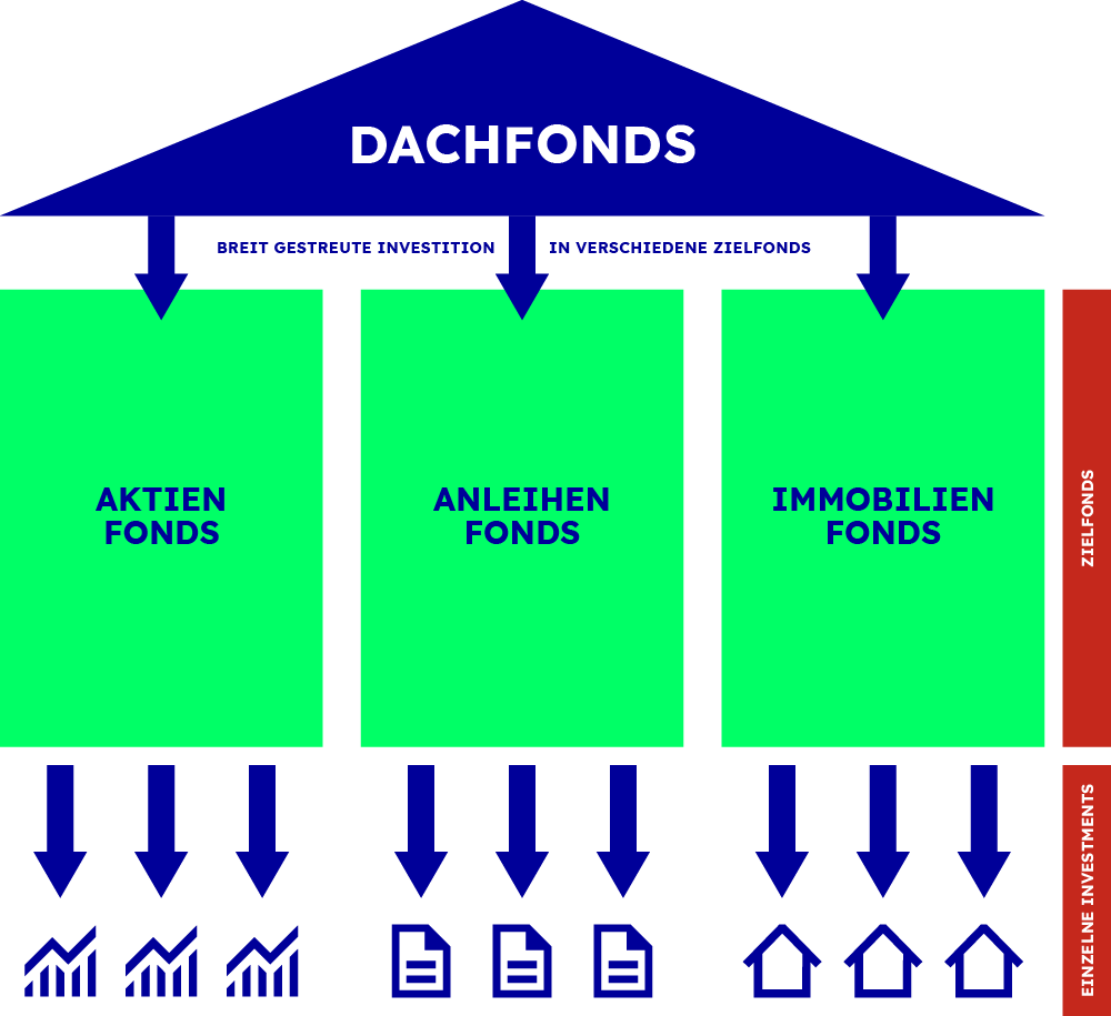 So funktionieren Dachfonds Funktionsweise von Dachfonds