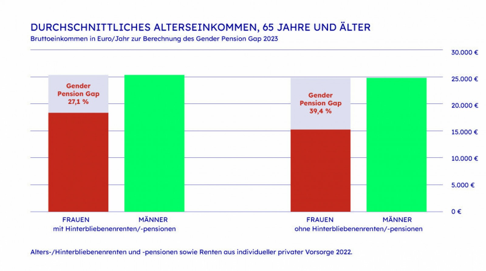 Gender-Pension-Gap 2023 Altersvorsorge für Frauen aufgrund der Gender-Pension-Gap Pflicht