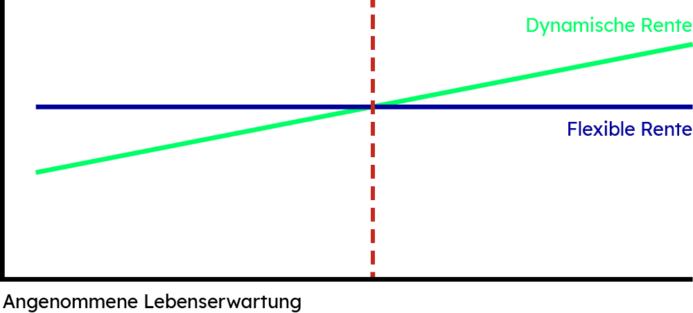 Dynamische oder flexible Rente Vergleichende Darstellung der Entwicklung von dynamischer und flexibler Rente