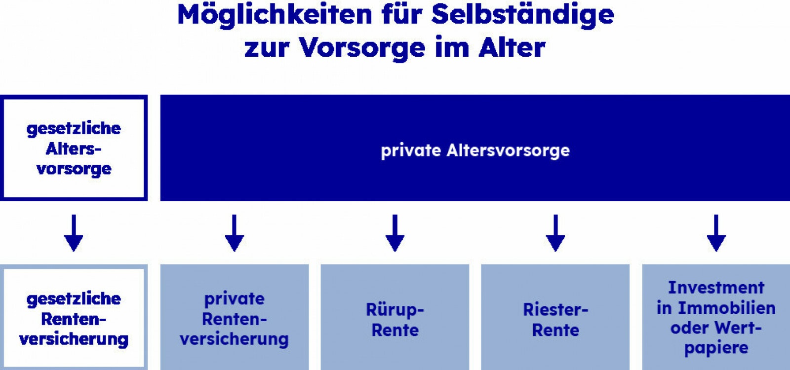 Möglichkeiten der Altersvorsorge für Selbstständige Verschiedene Finanzerungsmöglichkeiten der Vorsorge für Selbstständige