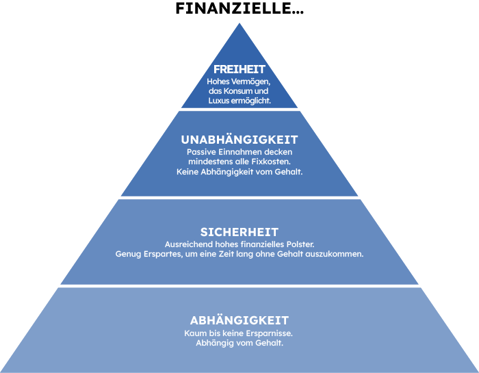 Finanzielle Freiheit Finanziell frei werden in vier Etappen