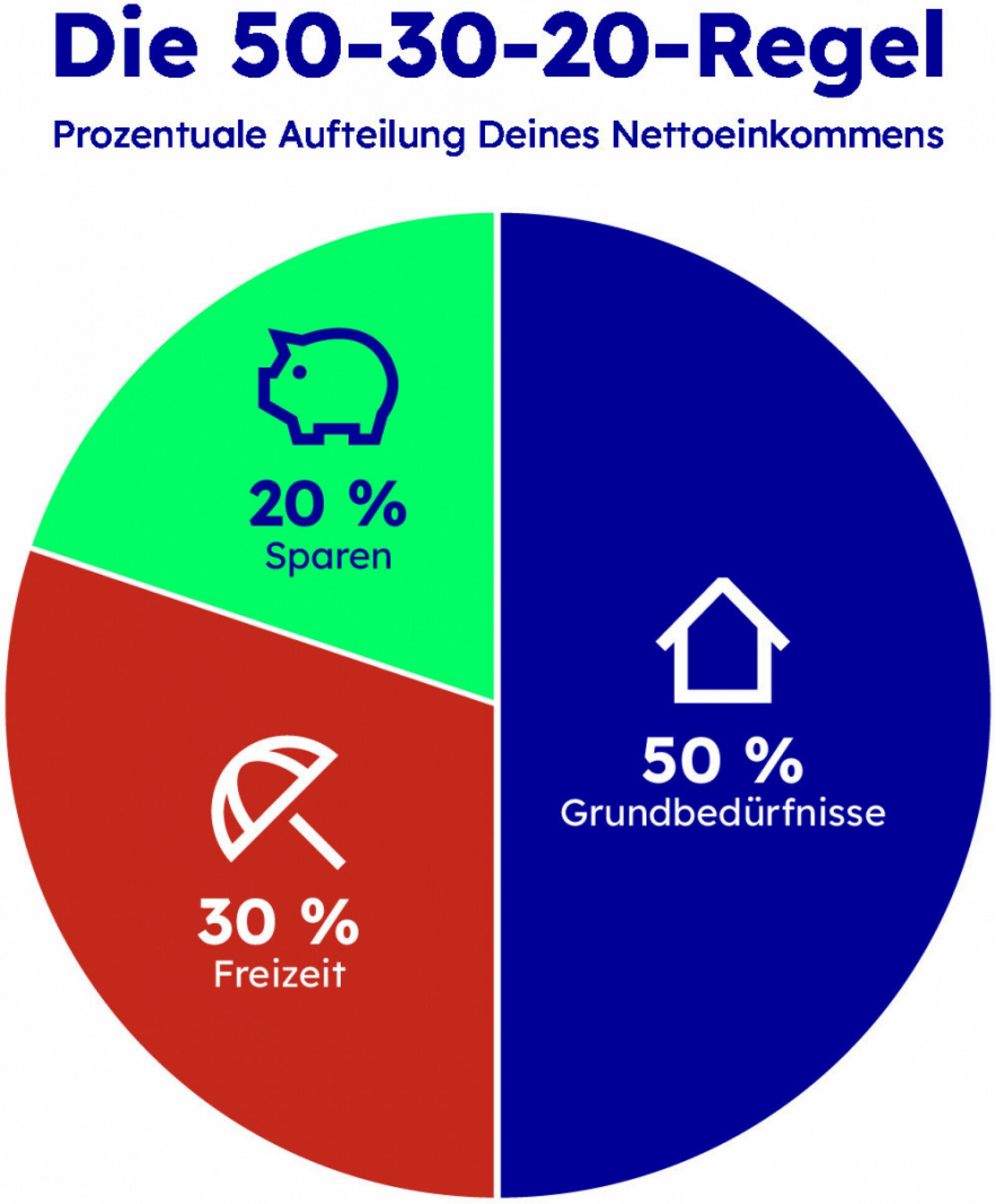 50-30-20-Regel 50-30-20 Budget aufteilen