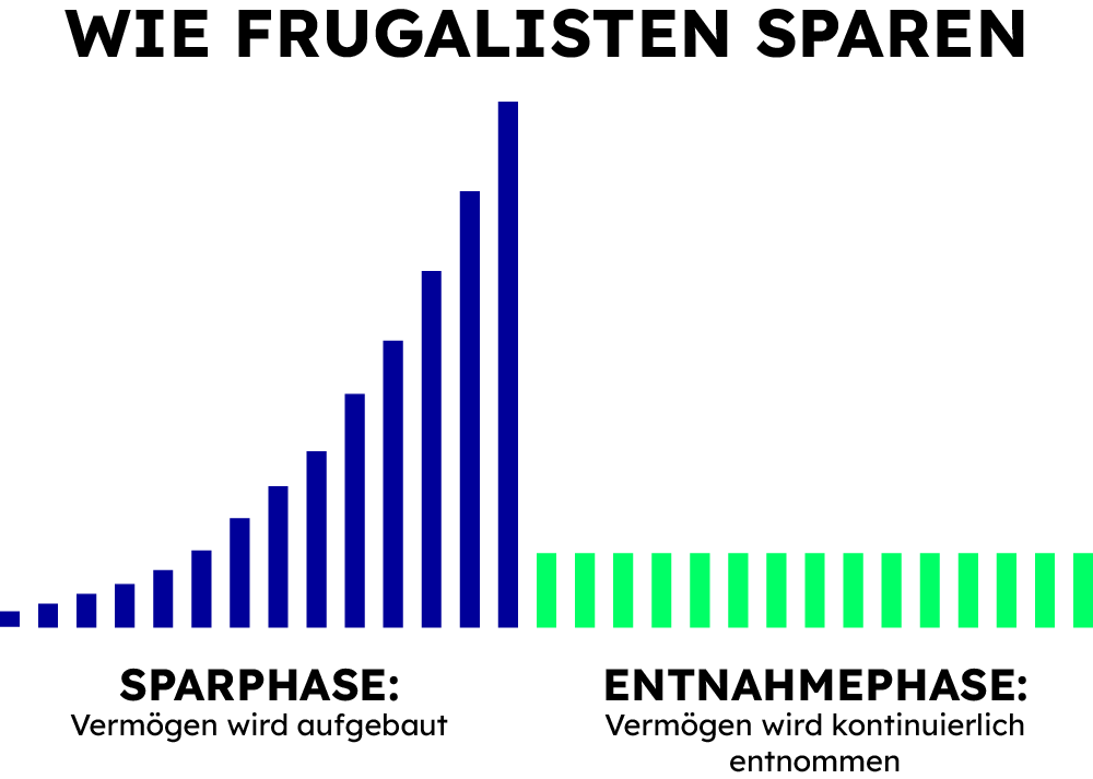 Wie Frugalisten sparen Grafik zur Veranschaulichung des Sparverhaltens von Frugalisten, das dann in die Entnahmephase übergeht.