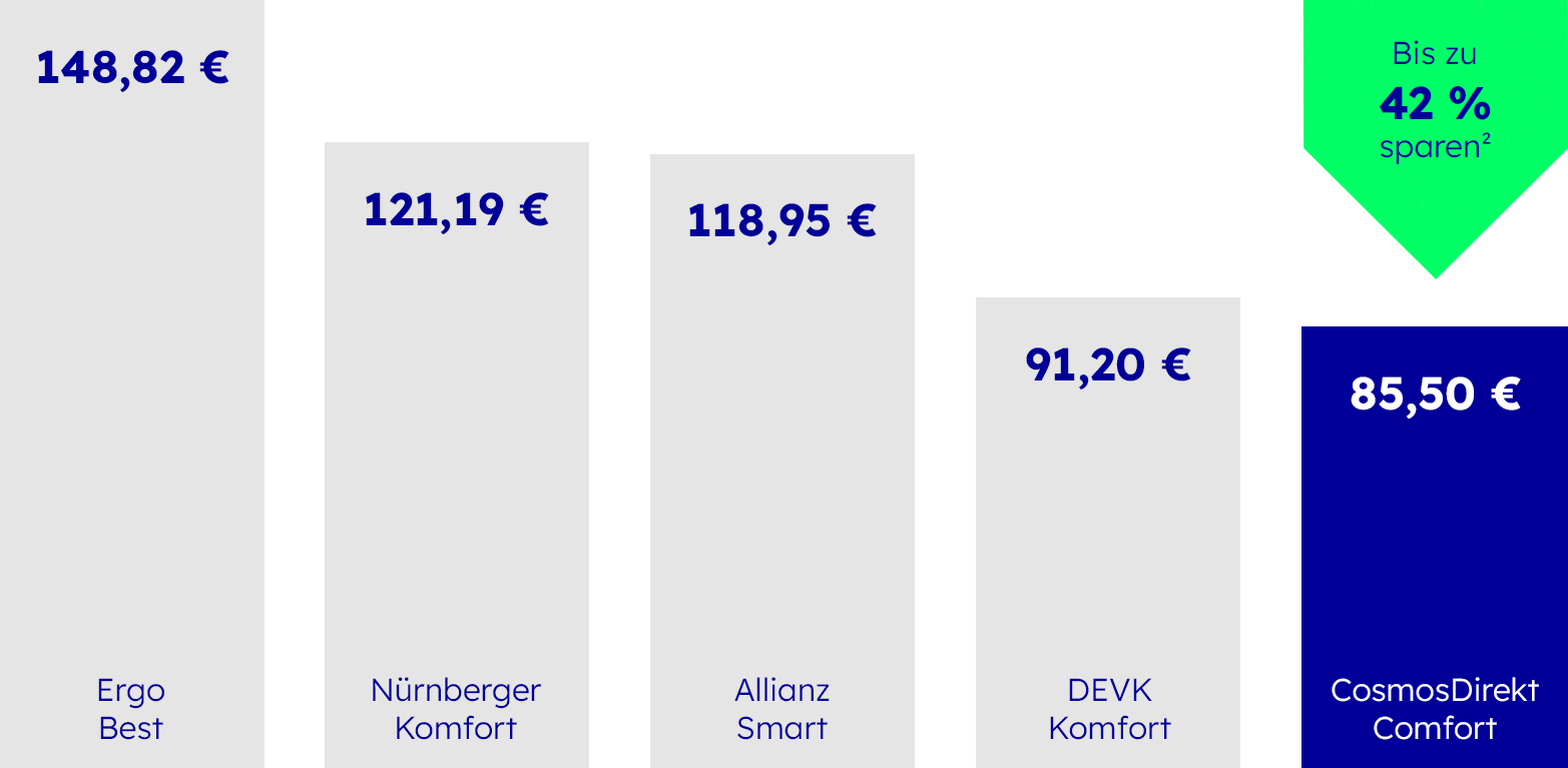 Familienhaftpflicht - Wettbewerbsvergleich Familienhaftpflicht - Wettbewerbsvergleich
