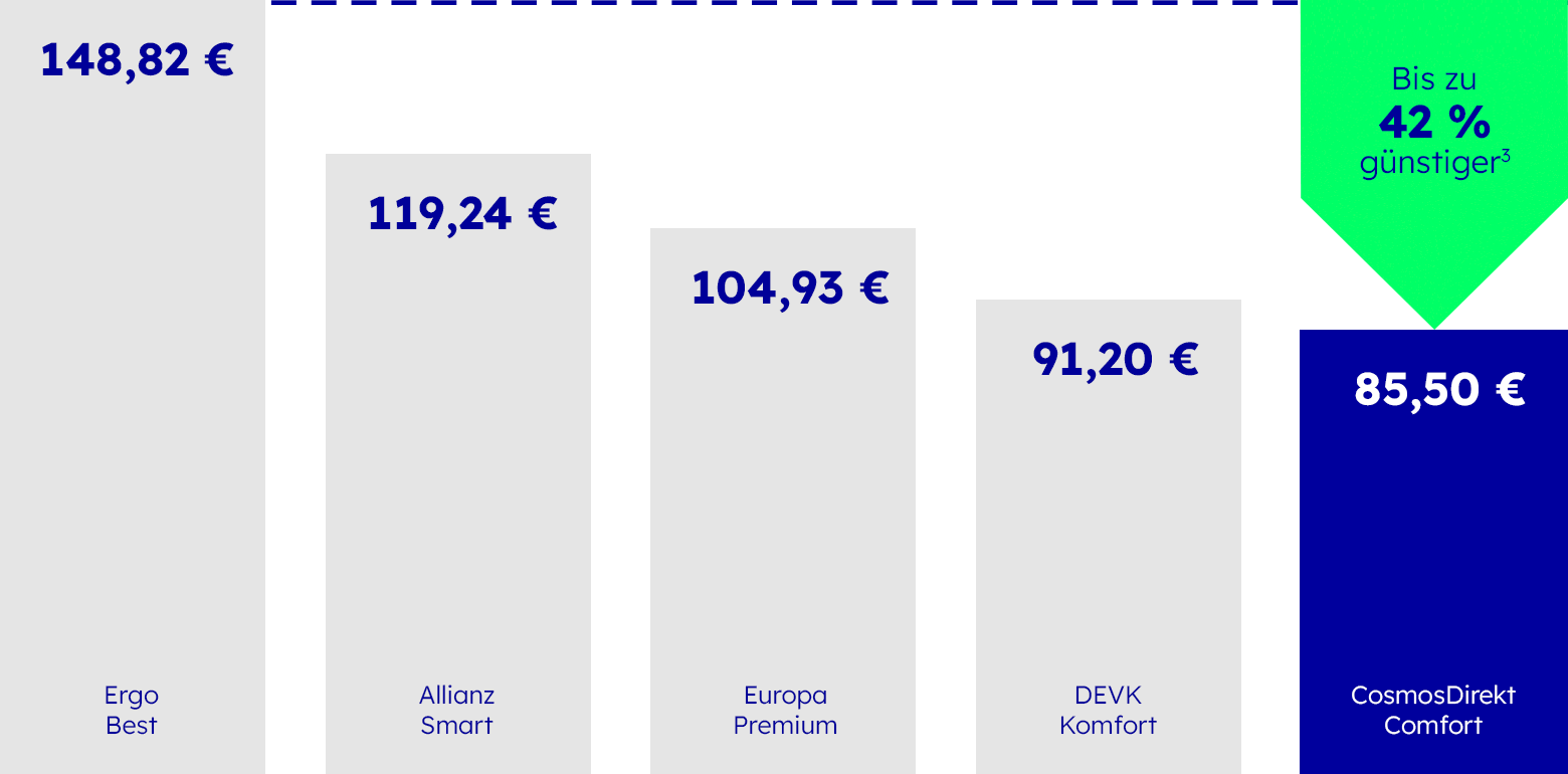 Familienhaftpflicht - Wettbewerbsvergleich