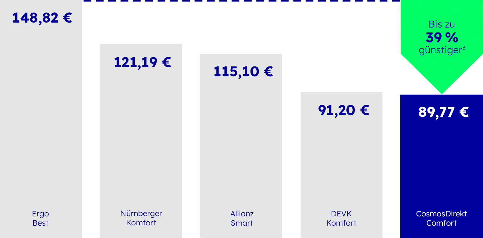 Familienhaftpflicht - Wettbewerbsvergleich