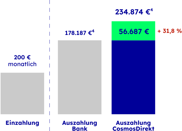 Das Bild zeigt Deine möglichen Steuervorteilevon bis zu 31,8 %, die Details sind in der Fußnote 2 beschrieben. 