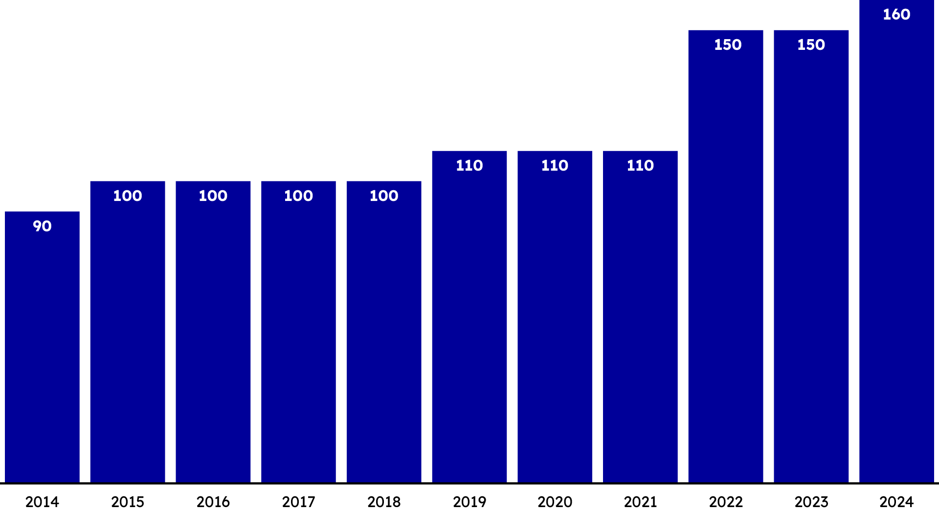 Die Schadensumme erreichte eine neue Rekordmarke mit 160 Mio. Euro in 2024. Das sind 10 Mio. Euro mehr als in 2023.