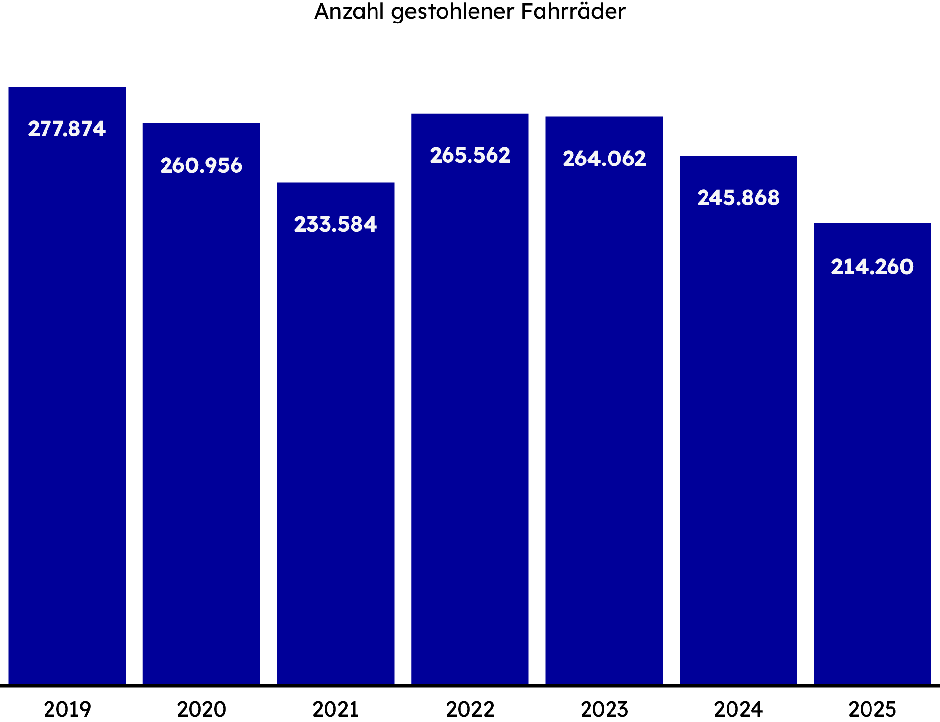 Laut Polizeilicher Kriminalstatistik wurden im Jahr 2025 rund 214.260 Fahrräder gestohlen.