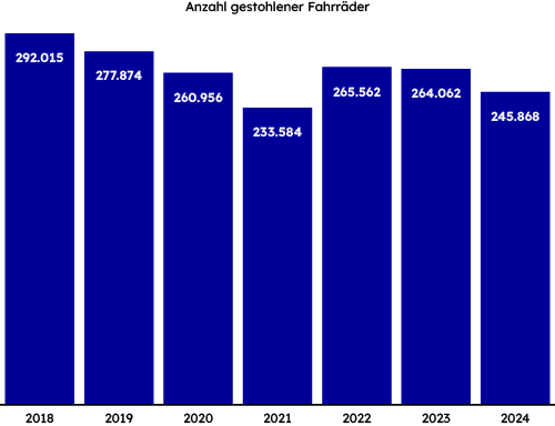 Laut der Polizeilichen Kriminalstatistik wurden im Jahr 2024 rund 246.000 Fahrräder gestohlen.