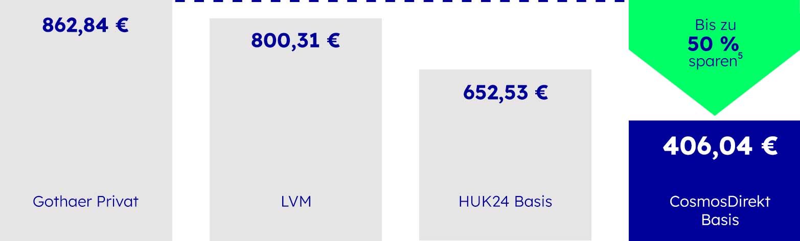 Autoversicherung im Wettbewerbsvergleich, die Details sind in der Fußnote 2 beschrieben.