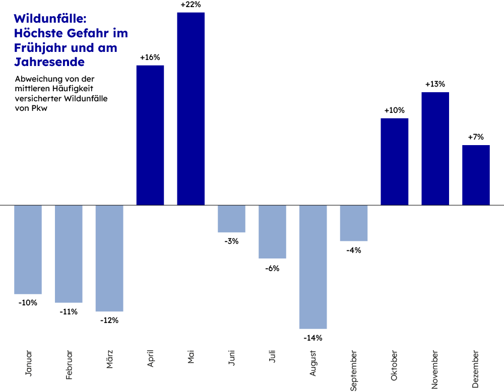 Eine Grafik zeigt, dass die höchste Gefahr für Wildunfälle im Frühjahr und am Jahresende besteht.