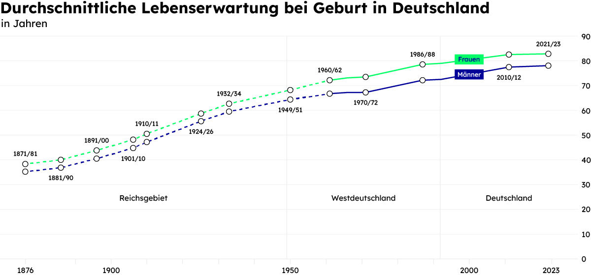 Durchschnittsalter Männer vs. Lebenserwartung von Frauen in Deutschland