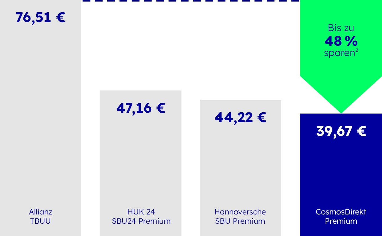 Berufsunfähigkeitsversicherung im Wettbewerbsvergleich, die Details sind in der Fußnote 2 beschrieben.