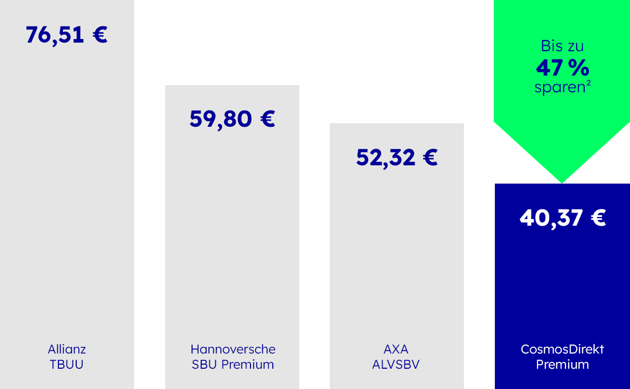 Berufsunfähigkeitsversicherung im Wettbewerbsvergleich, die Details sind in der Fußnote 2 beschrieben.