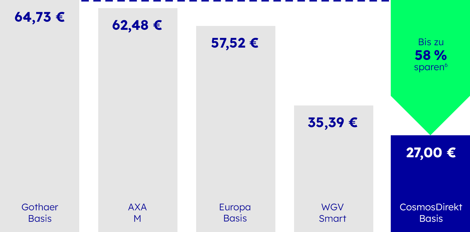 Hausratversicherung im Wettbewerbsvergleich, die Details sind in der Fußnote 2 beschrieben.