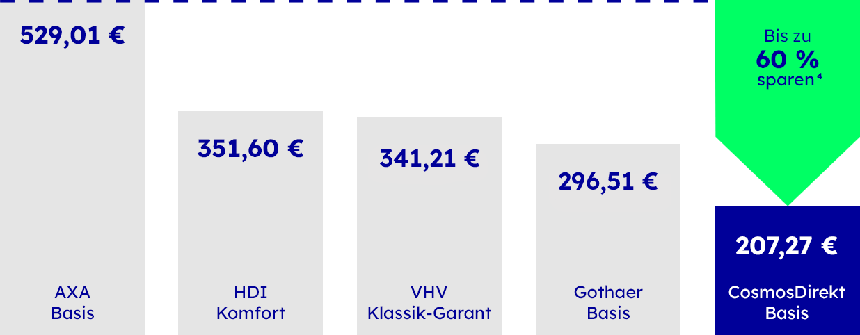 Wohngebäudeversicherung im Wettbewerbsvergleich, die Details sind in der Fußnote 4 beschrieben.