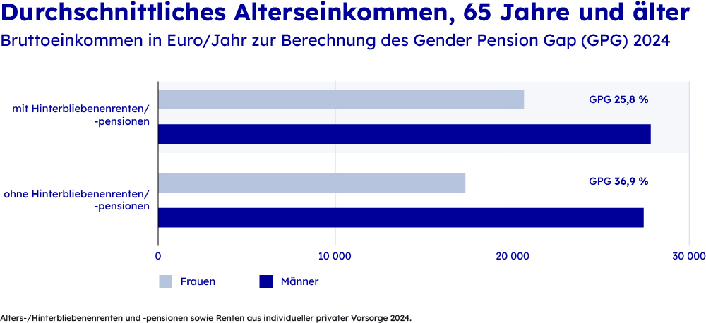 Alterseinkommen zeigt große Rentenlücke bei Frauen