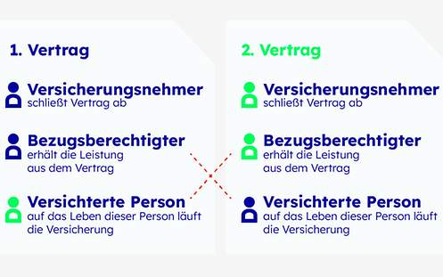 Eine Infografik erklärt die Risikolebensversicherung über Kreuz