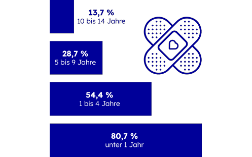 Kopfverletzungen bei Kindern Diagramm: Kopfverletzungen bei Kindern durch Unfalle im häuslichen Bereich