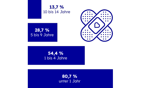 Diagramm: Kopfverletzungen bei Kindern durch Unfalle im häuslichen Bereich