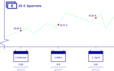 Grafik zu Cost Average Effekt bei Fondssparplänen, der Inhalt ist im Text beschrieben.
