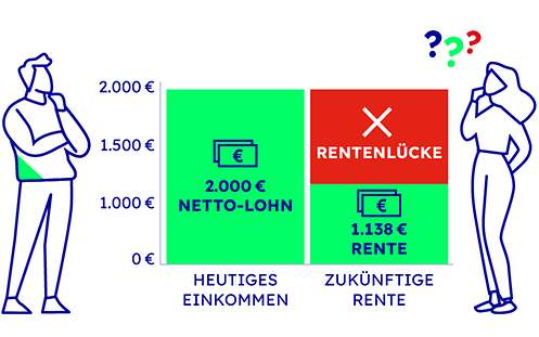 Die Mehrheit der Deutschen erwartet im Alter eine große finanzielle Versorgungslücke.