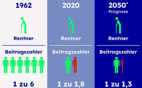 Immer weniger Beitragszahler pro Rentner