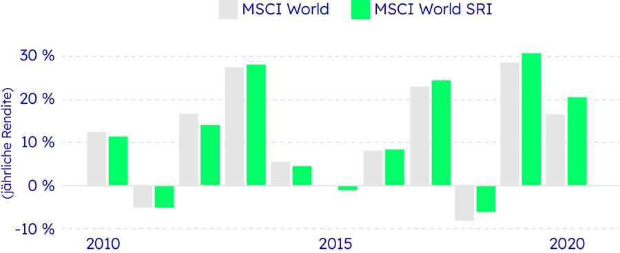 Säulendiagramm der Perfor­mance des MSCI World und des MSCI World SRI
