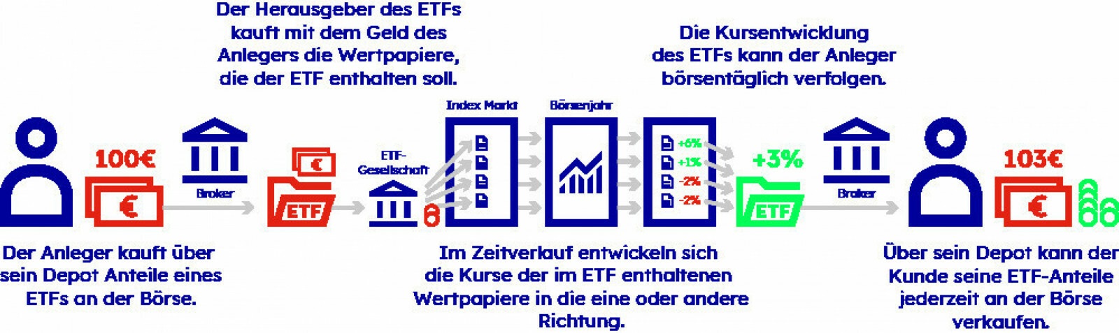 Funktionsweise eines ETFs